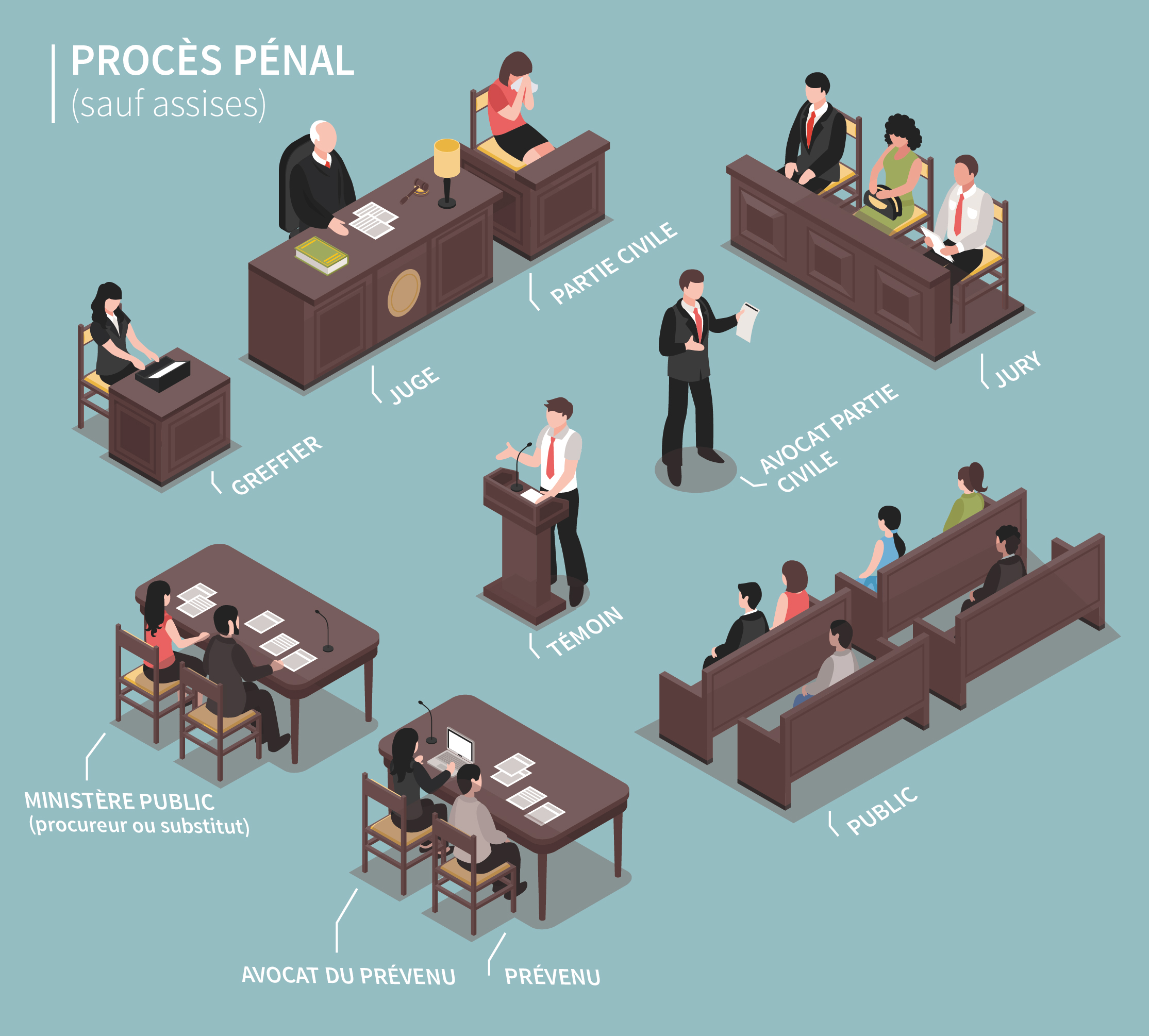 Schéma représentant les acteurs d'un procès pénal.