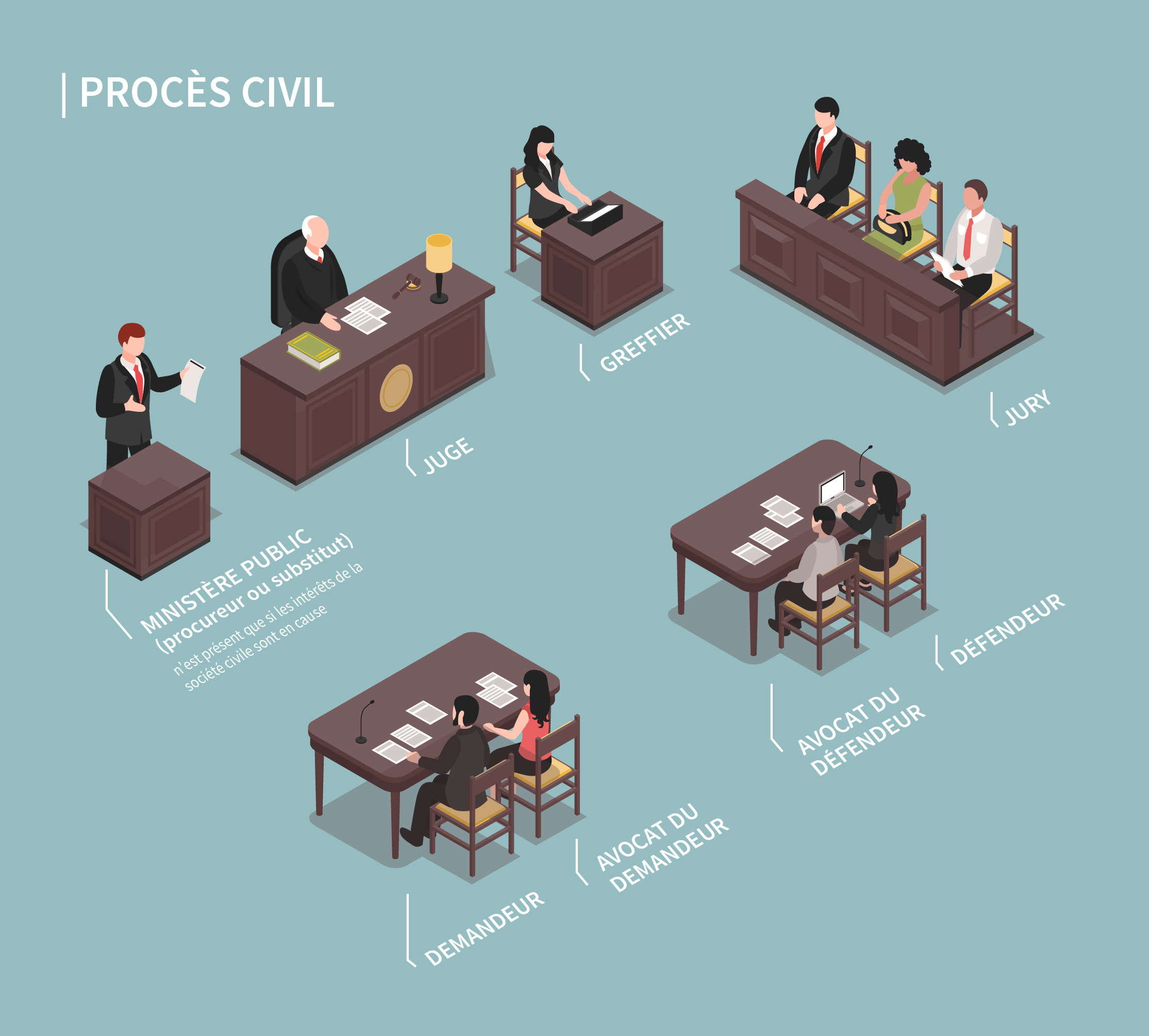 Schéma représentant les acteurs d'un procès civil.